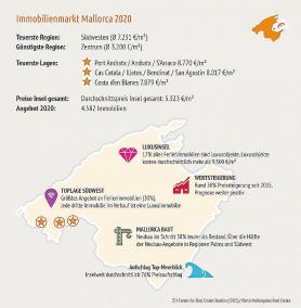 Die teuersten Lagen für Immobilien befinden sich auf Mallorca im Südwesten.